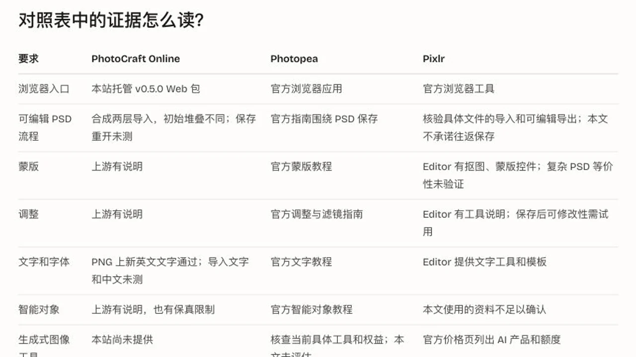 PhotoCraft、Photopea、Pixlr 怎么选?按 PSD、修图和 AI 需求比较