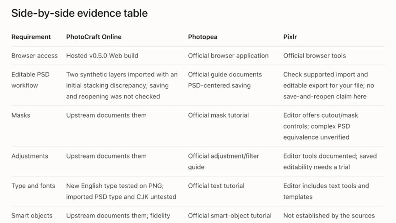 PhotoCraft vs Photopea vs Pixlr: Which to Use?