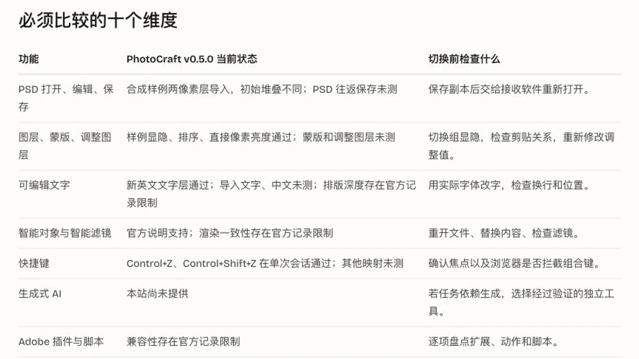 PhotoCraft 能替代 Photoshop 吗?从 PSD 到专业交付逐项比较